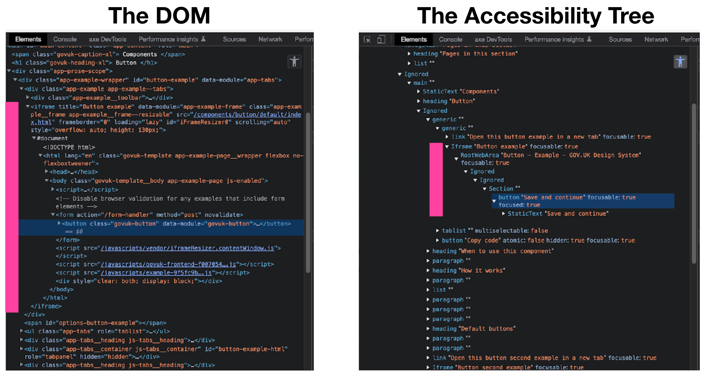 Two developer tool panels open comparing the same section of page in the DOM and the Accessibility Tree. A lot of the structure has been removed, making the Accessibility Tree view much simpler. Some elements are marked as Ignored by the tree.