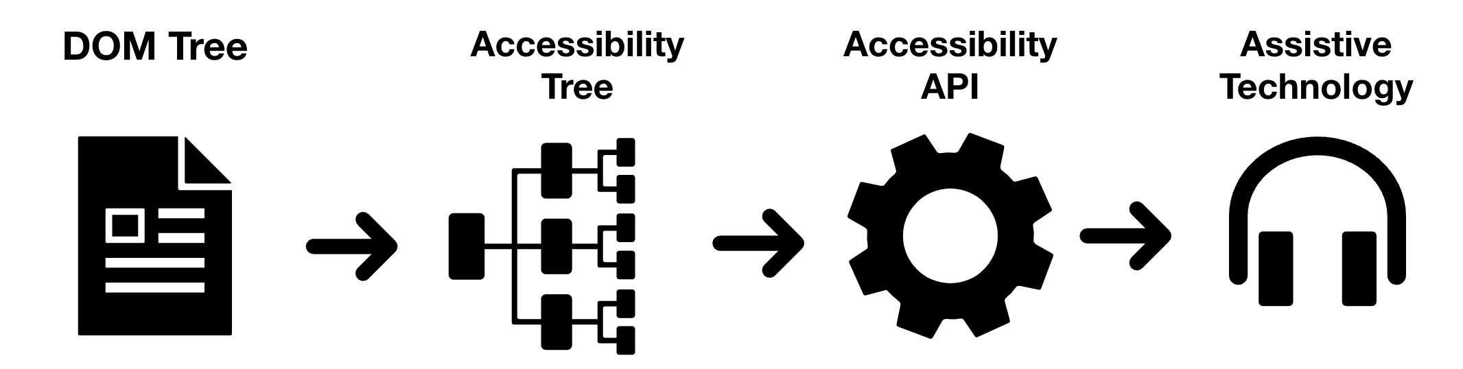 A diagram showing the flow of data from the DOM tree to the Accessibility Tree, to the Accessibility API, to the assistive technology