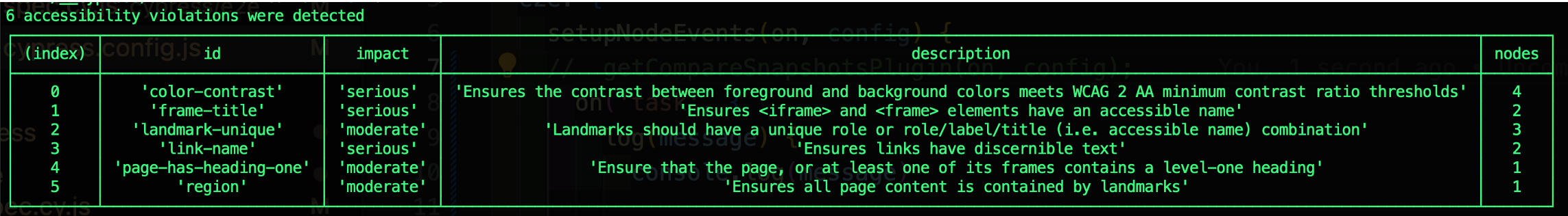 Screenshot of a terminal log of issues. It states 6 accessibility violations were detected and then shows a table of issues with the count of issues for each row.