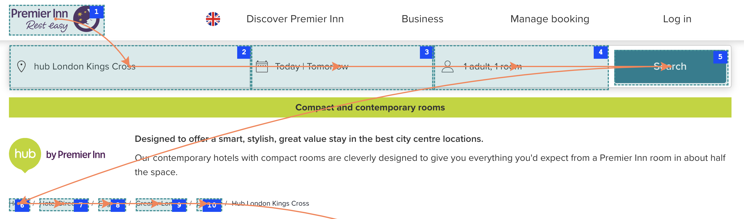 A screenshot of the top of a Premier Inn page showing the navigation and and overlay indicating the tab stops. The primary navigation options are not showing as being in the tab order.