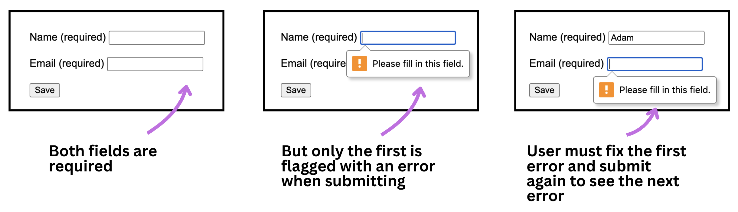 A form asking for their name and email which are both marked as required. A sequence shows the user having submitted the form blank and getting only one error message asking them to fill in the first field. They do this leaving the second field blank and submit again only to receive a new error message about the second field.