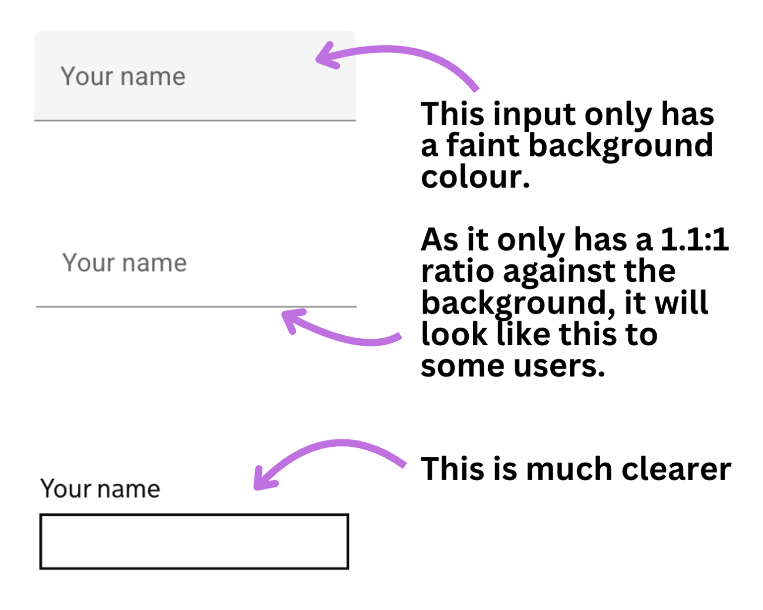 Three text inputs. The first two only have a thin bottom border. The first has a light grey background, but text indicates this only has a 1.1:1 ratio contrast with the background which means it is just like the background is not there at all. The second input shows the same as the first but with the background removed to show how it may look to users who cannot perceive the light grey. The final input shows the field with a heavy border which is much easier to see as an input.
