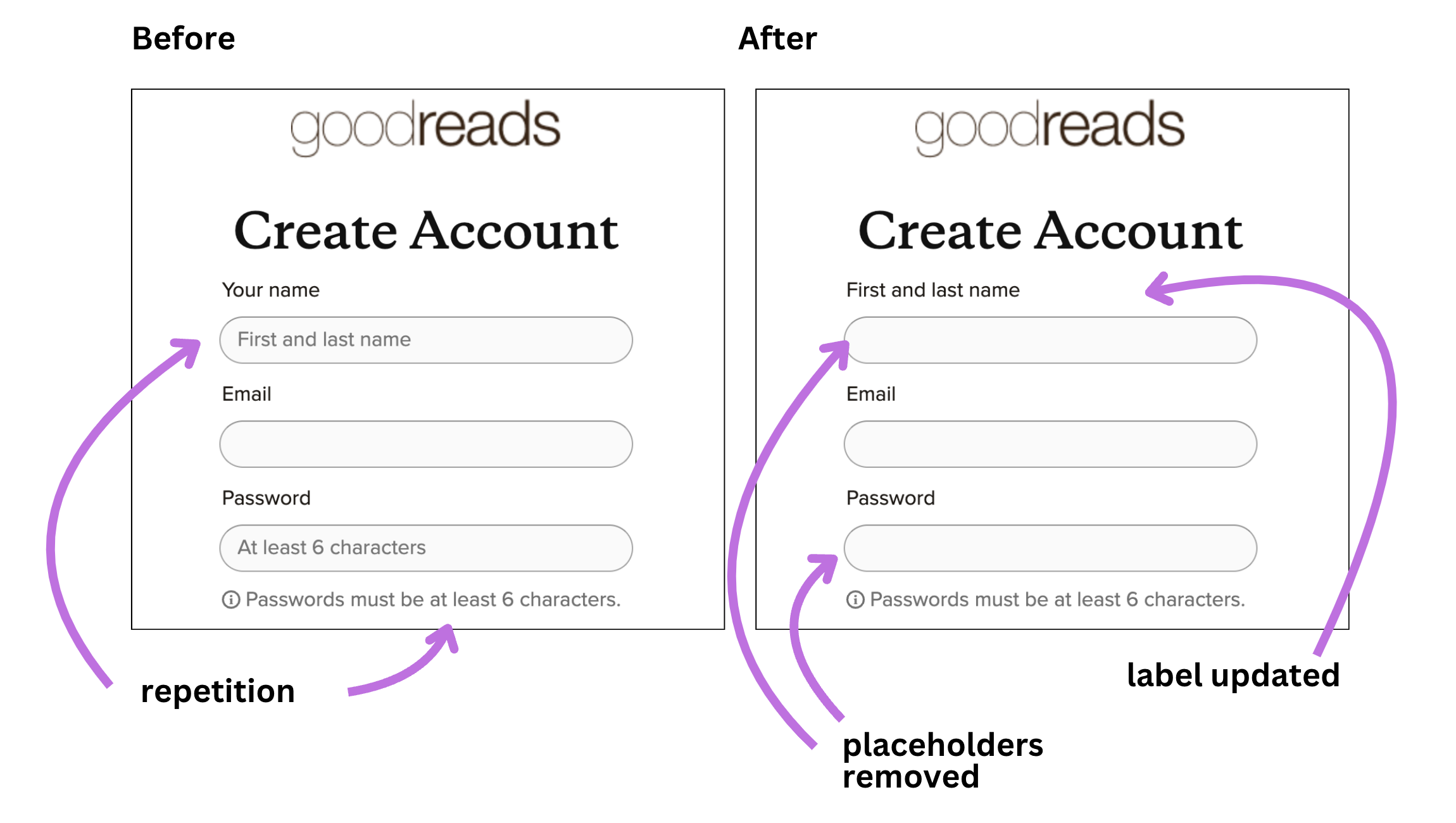 The Goodreads sign up form which asks for name, email and password. The name field has a label of your name and placeholder copy of first and last name. The password placeholder copy repeats the hint copy for that field which sites below it. Both these cause repetition of information. A revised design shows the name label has changed to first and last name and both placeholders have been removed.