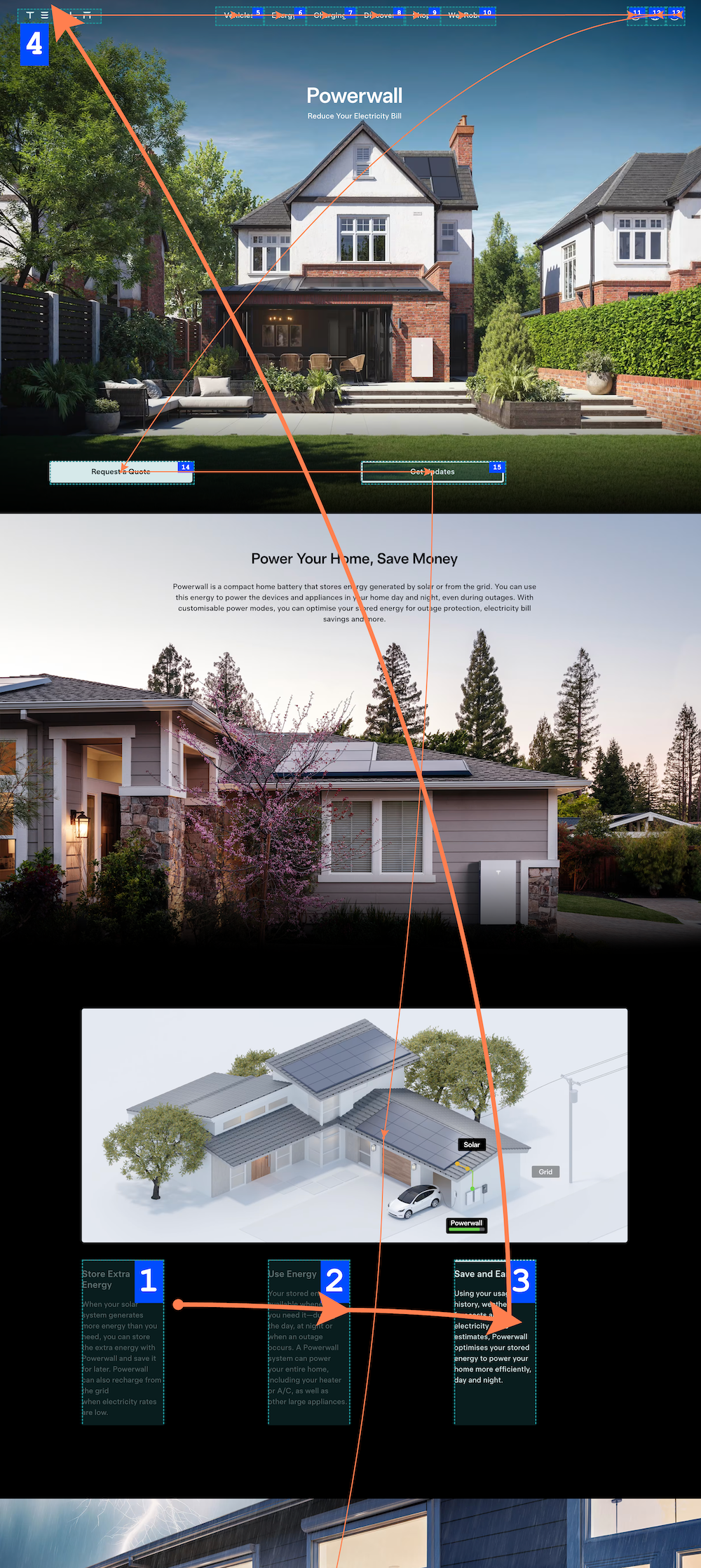 The Tesla Powerwall page with an overlay showing the tab stops. The first 3 tab stops are halfway down the page in a tabbed component, after which the tab order returns to the top of the page.
