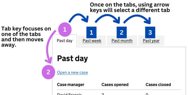 Screenshot of a tab component with 4 tabs. The open tab panel shows a link among other content. Notes show how using a tab key will take the user from the current tab to the link in the tab panel, and how when on the active tab using arrow keys will move focus and select the adjacent tab.